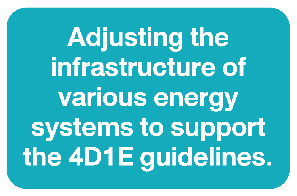 Adjusting the infrastructure of various energy systems to support the 4D1E guidelines.